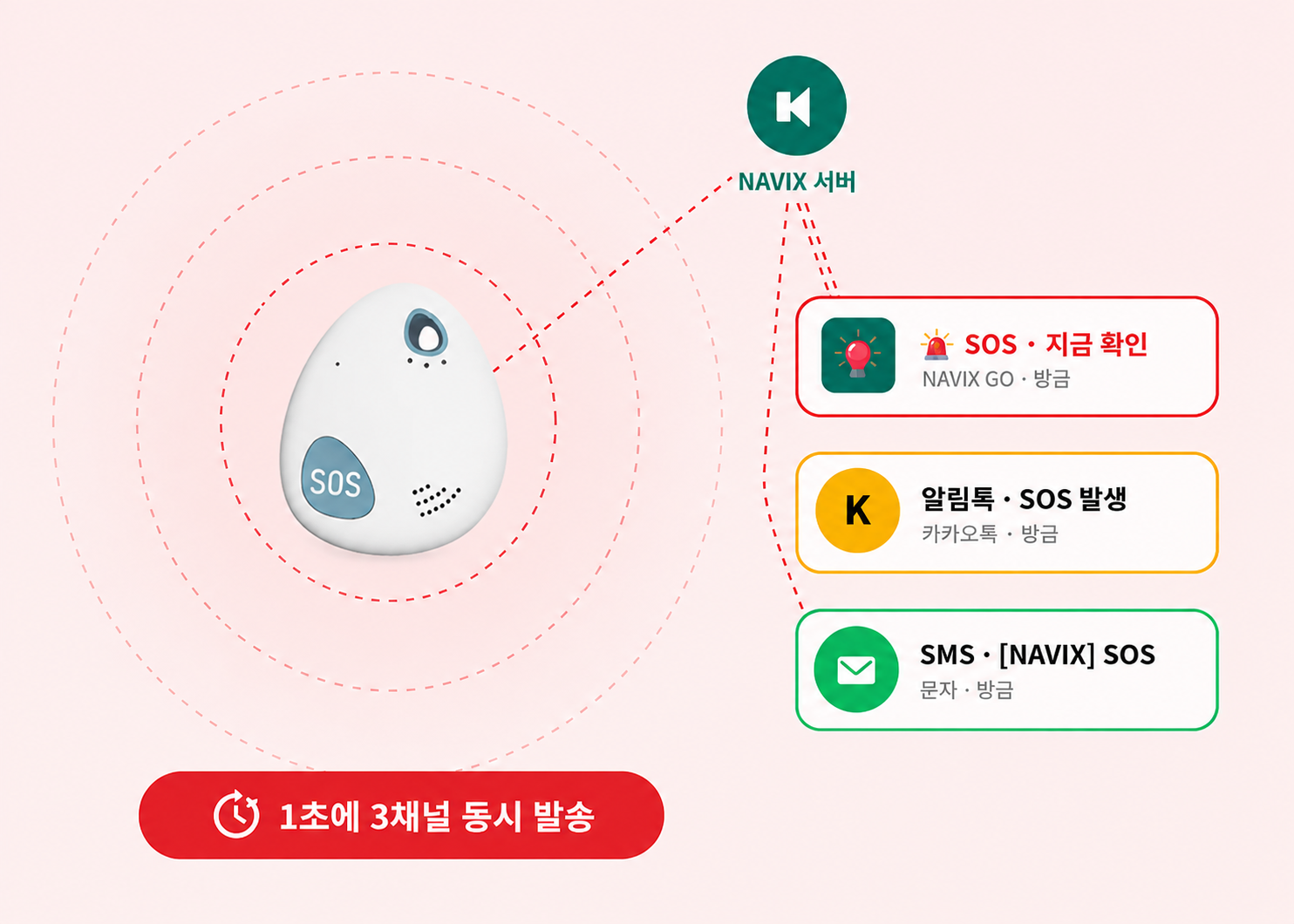 SOS · 배터리 · 이탈 다중 채널 알림 · 3중 안전망